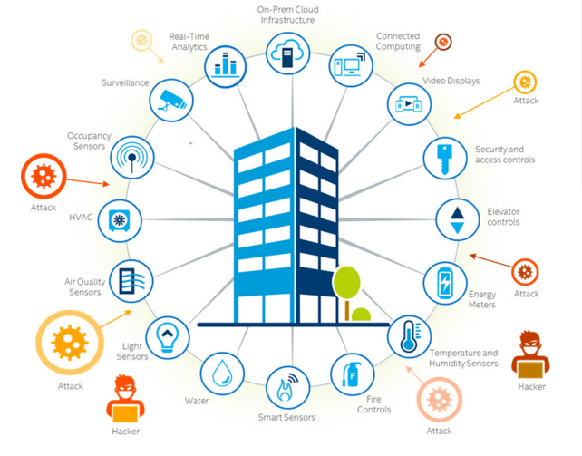 Cyber threats for building automation systems and smart buildings