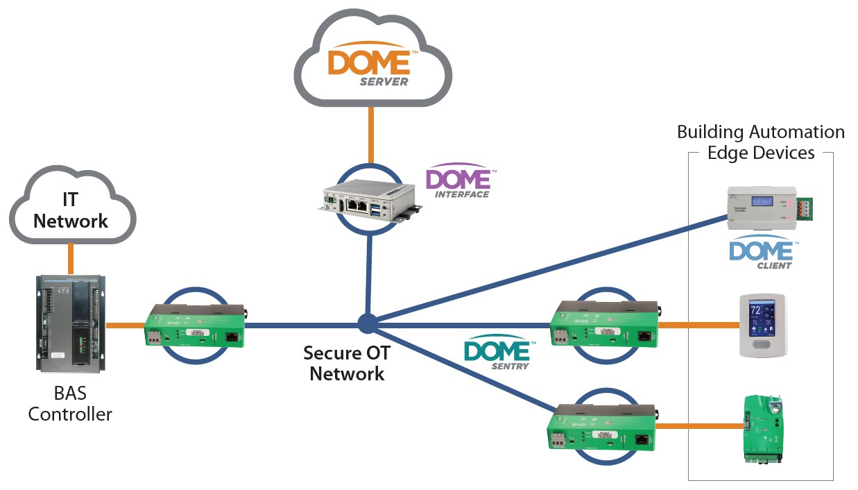 DOME network diagram