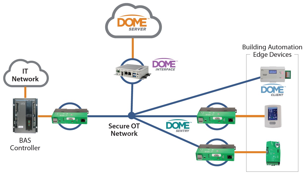 DOME Zero Trust architecture for BACnet networks