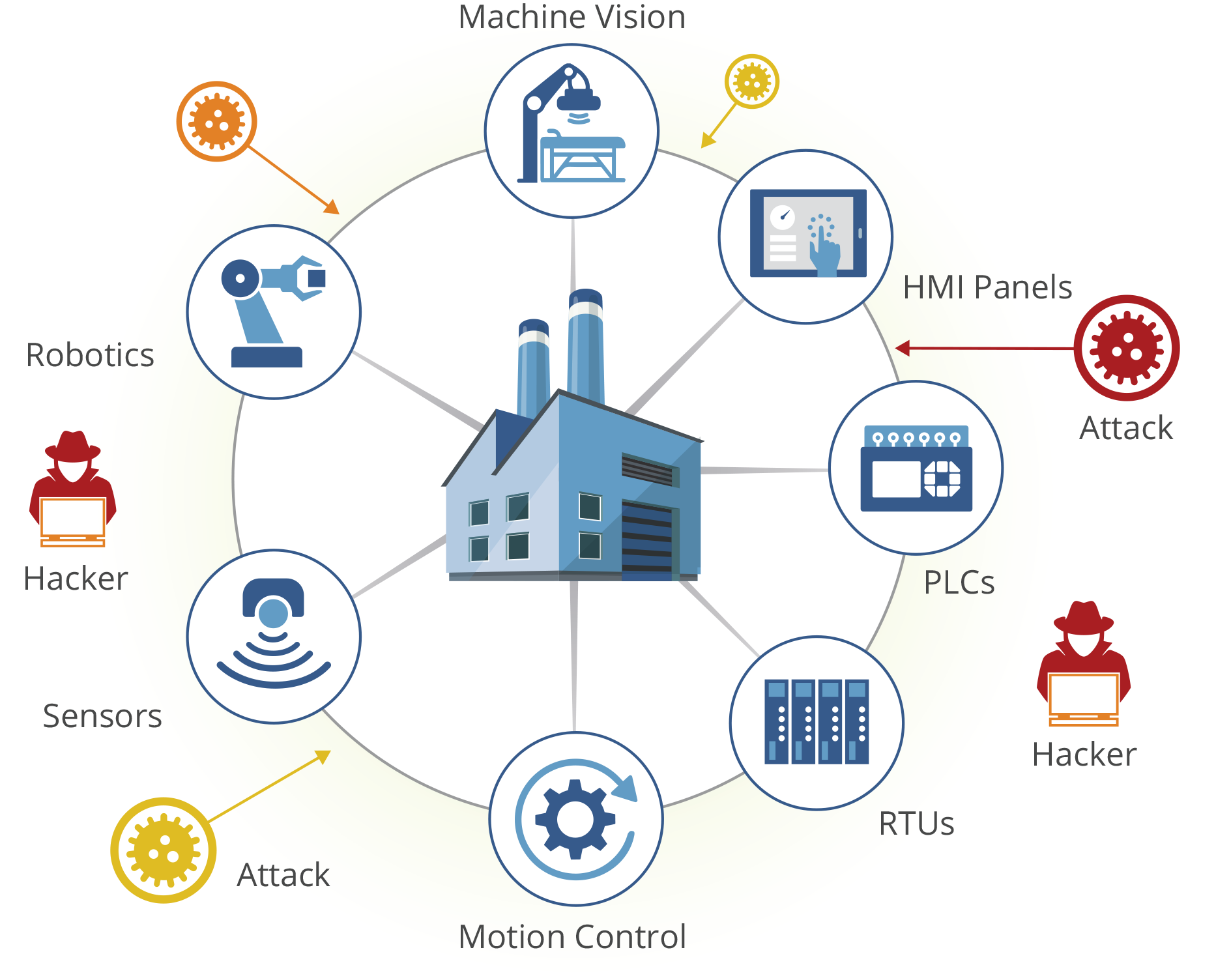 Cyberattack on Industrial and Manufacturing Facility