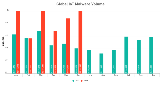IoT Malware Attacks 1H22