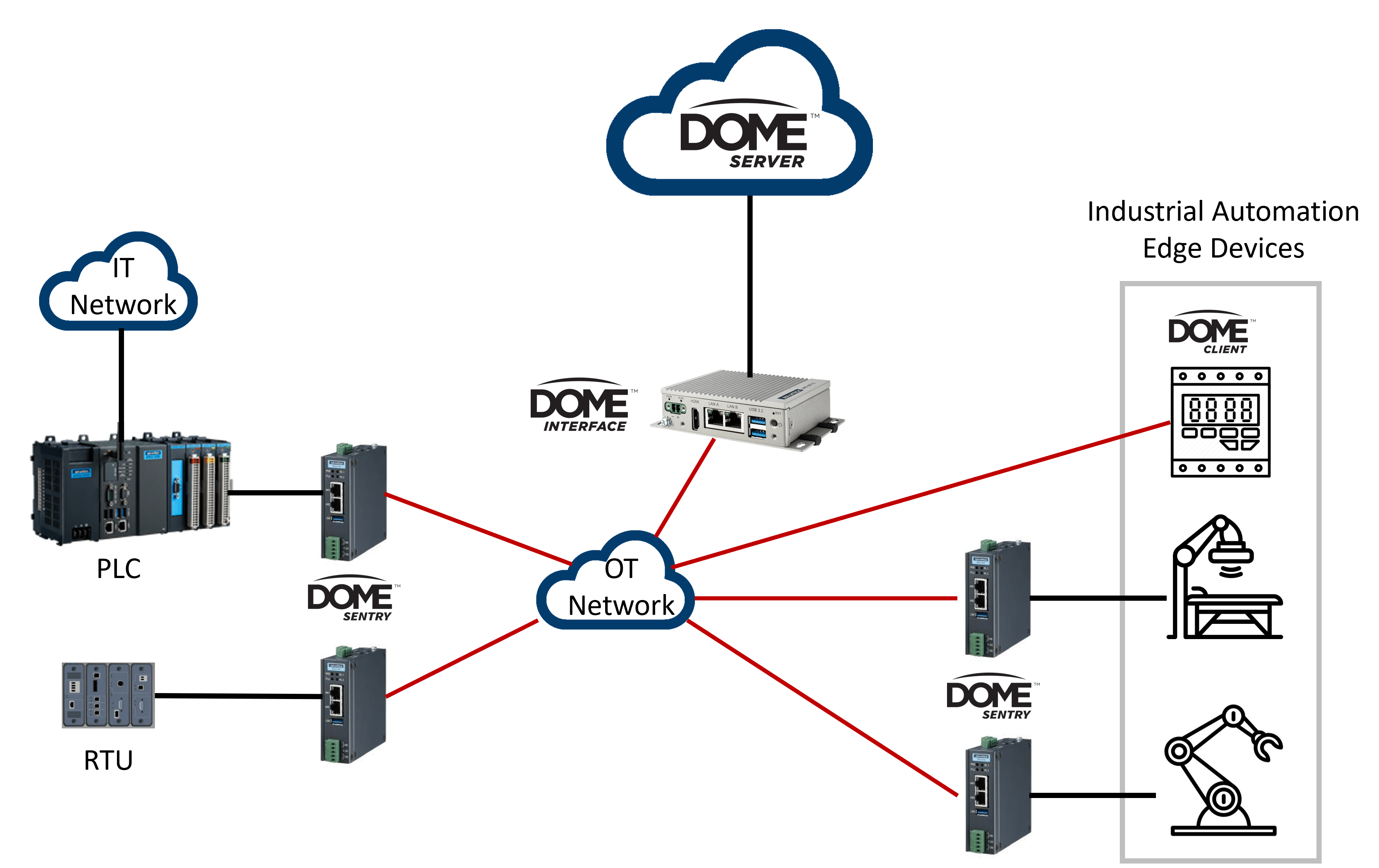 dome-indusrtial-network