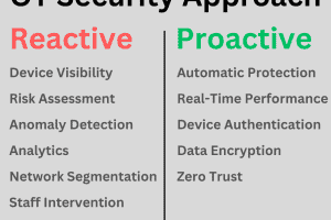 OT security approach