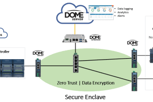 DOME Zero Trust OT Security Diagram