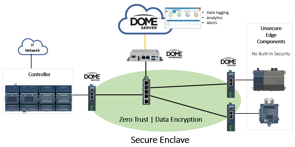 DOME OT Security Network Diagram