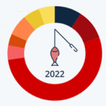 Cyberattack Types 2022