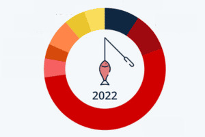 Cyberattack Types 2022