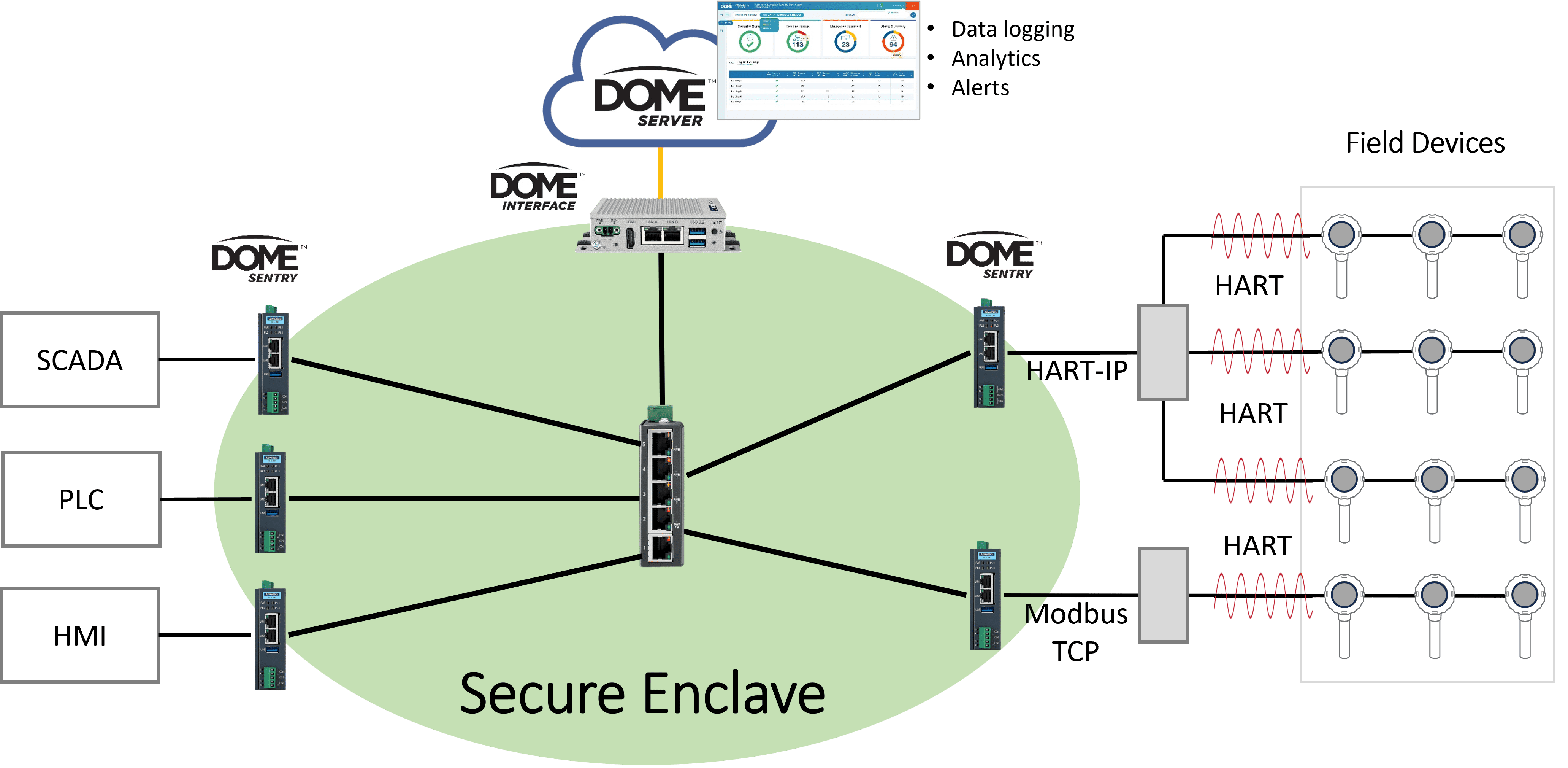 Cybersecurity for HART devices
