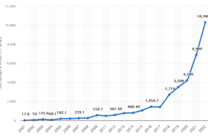 Monetary Damage from Reported Cybercrime in the US from 2001-2022