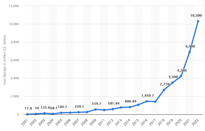 Monetary Damage from Reported Cybercrime in the US from 2001-2022