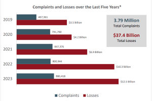 Cybercrime Losses 2019-2023