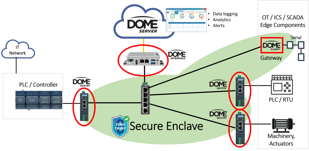DOME Secure Enclave Diagram
