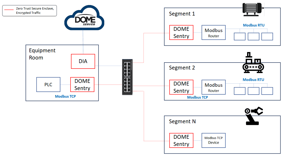 DOME Modbus Diagram