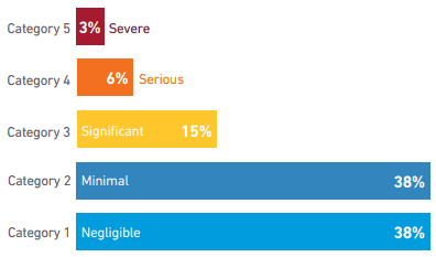 Data Center Outage Impact