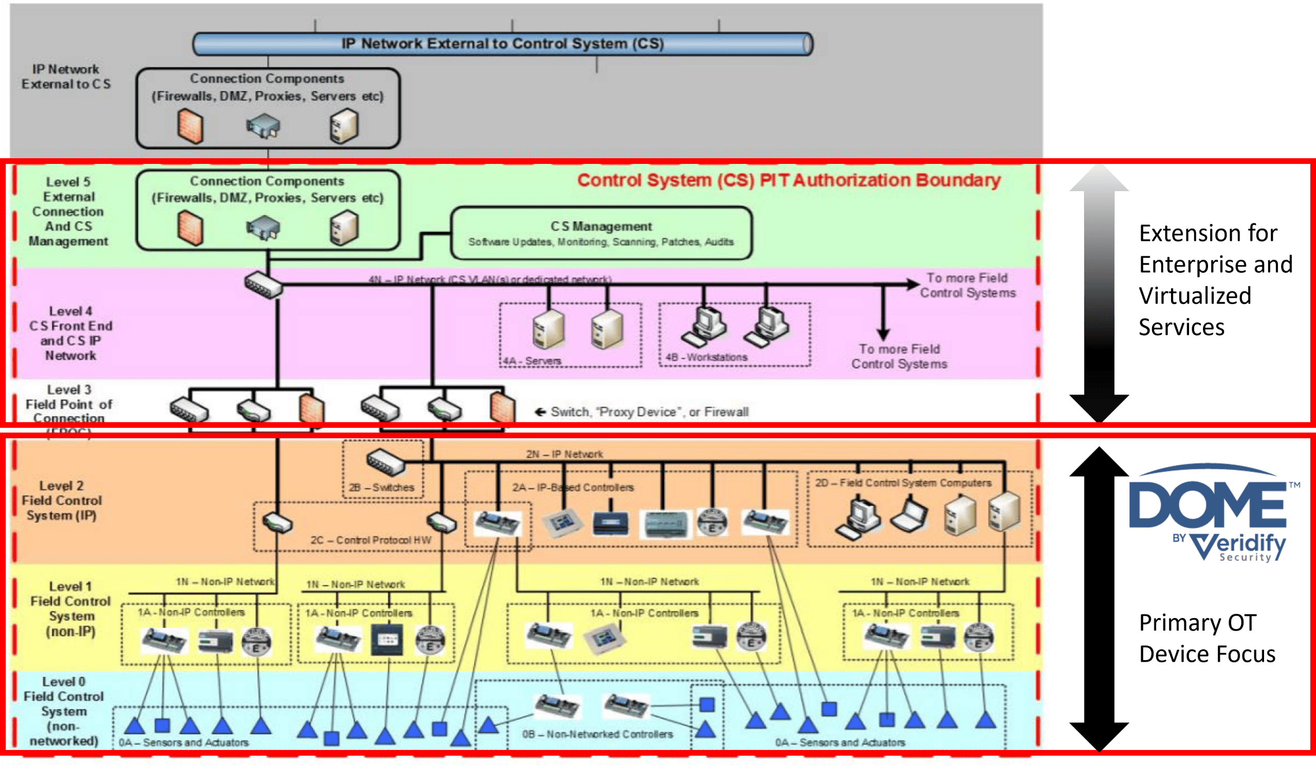 DOME ICS Security