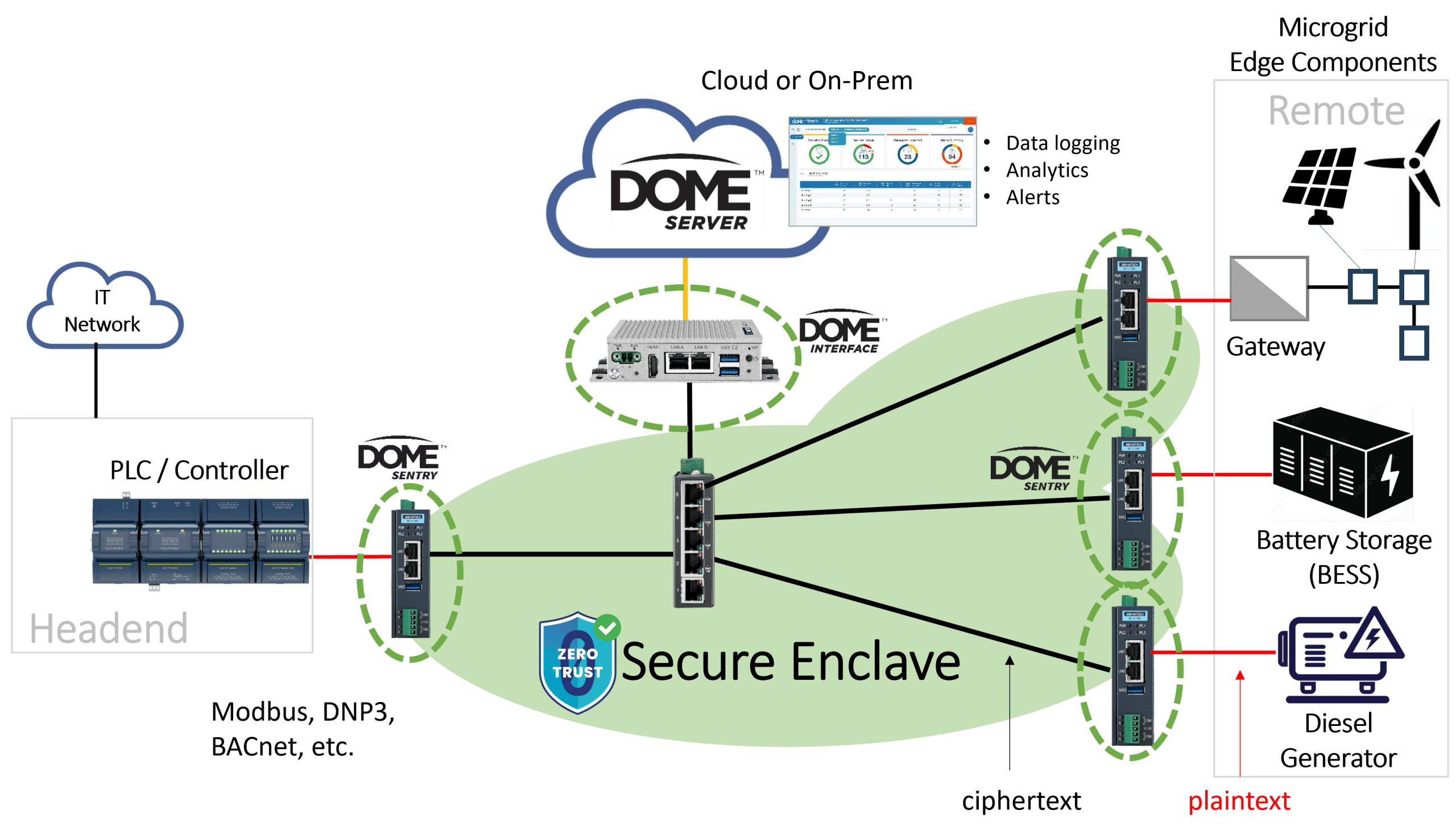 DOME Microgrid OT Security