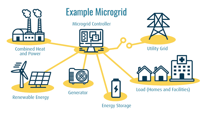 Microgrid Example